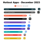 Aplicativos Mais Quentes em Dezembro de 2023, de acordo com a comunidade do Product Hunt